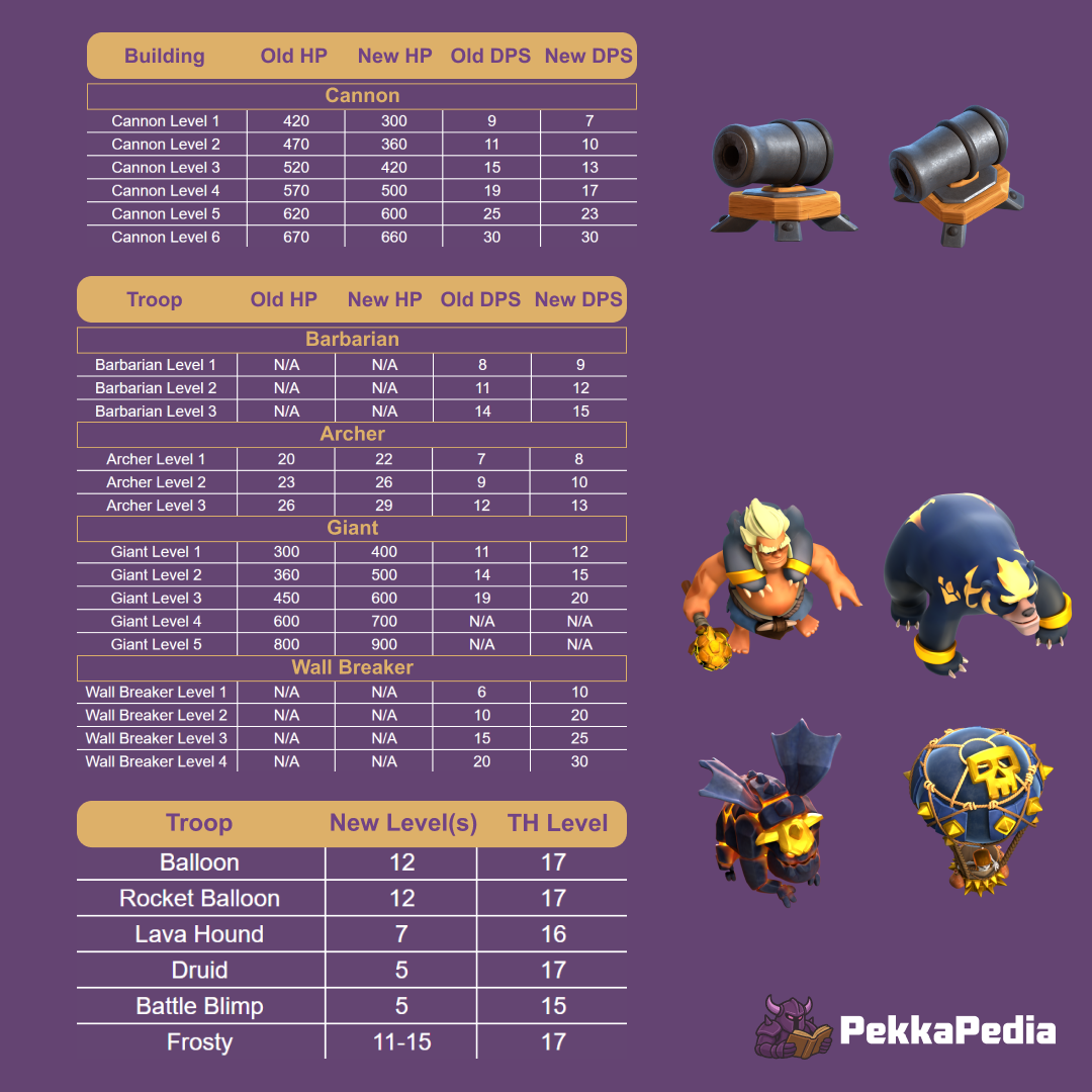 New Levels and Balance Changes